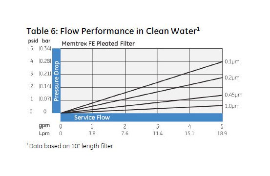 Memtrex™ FE Pleated Filters with PTFE Membrane - Image 9