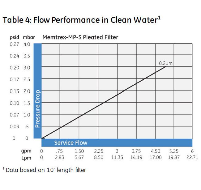 Memtrex™ MP-S Pleated Filters with Polyethersulfone Membrane - Image 7