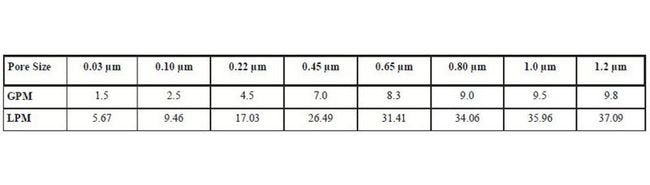 EPS Polyethersulfone Membrane Filter Cartridges - Image 3