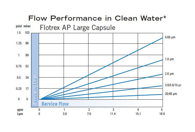 GE Flotrex AP Polypropylene Microfiber Capsule Filters - Image 2