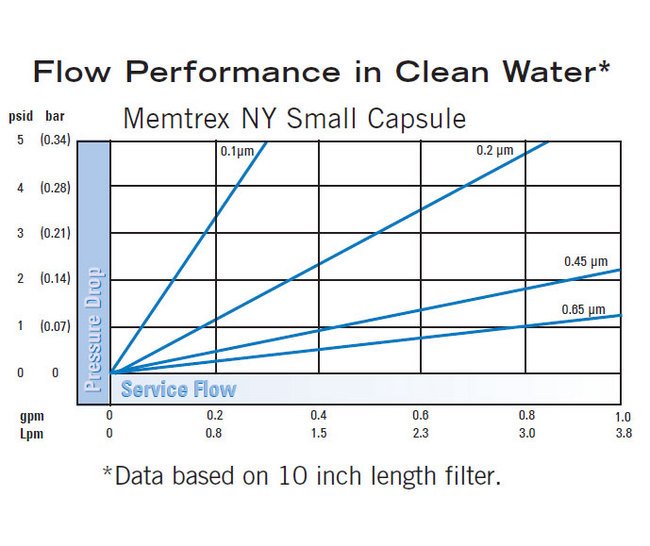 Memtrex™ NY Capsules with Hydrophilic Nylon 66 Membrane - Image 2