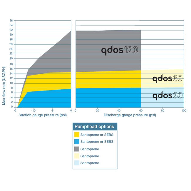 Watson-Marlow Qdos120 Peristaltic Metering Pump with ReNu Pump Head - Image 3