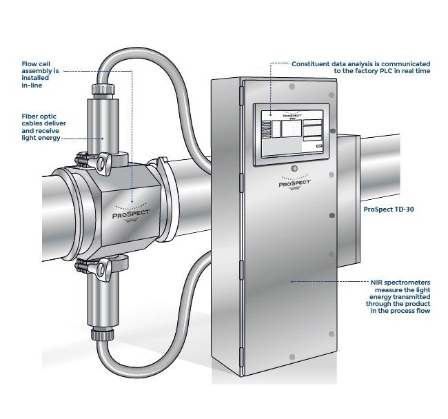 ProSpect Dairy Analyzers - Image 3