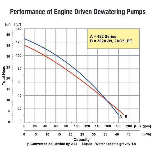AMT 2" 5 HP Engine Driven Thermoplastic AG/Dewatering Pump - Image 2
