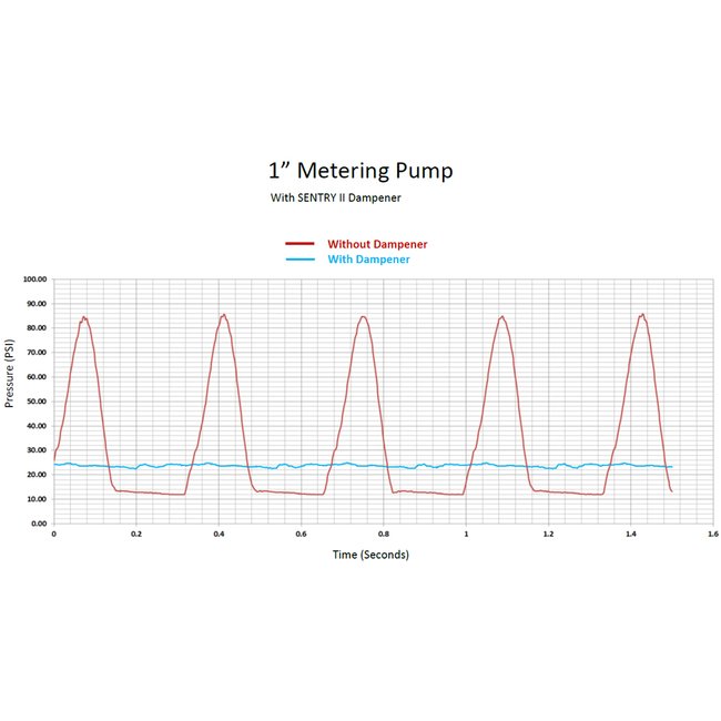 Advanced Sentry Metallic Pulsation Dampeners 370 cu in - Image 4