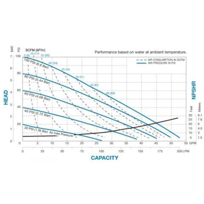EvolutionX⢠1" Non-Metallic Top Discharge Ball Valve Diaphragm Pump - Image 2