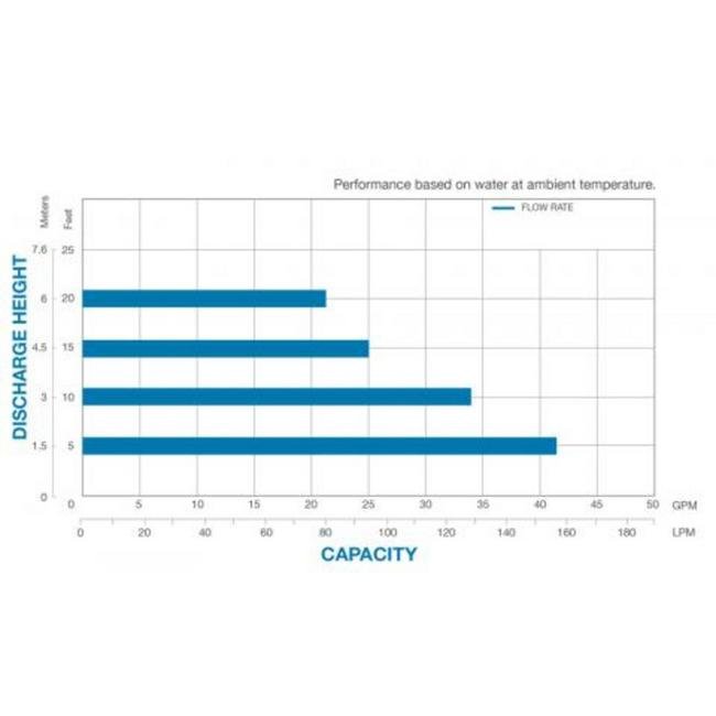 Sandpiper SPA1½-E PortaPump Submersible Battery Pump - Image 2