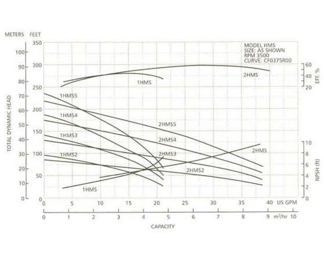 Goulds High Pressure Stainless Steel Multi-Stage Centrifugal Pump - Image 2