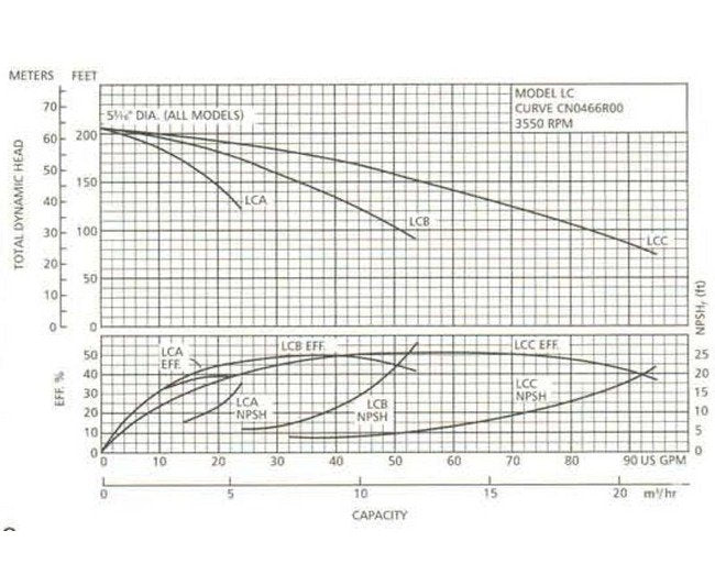 Goulds Stainless Steel High Pressure Centrifugal Pump - Image 2