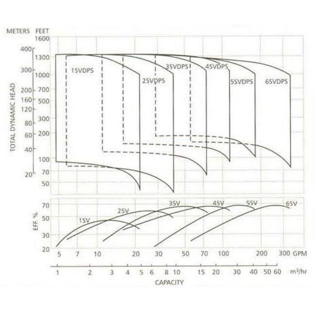 Goulds Stainless Steel Vertical Multi-Stage Pumps - Dual Pump System (DPS) - Image 2