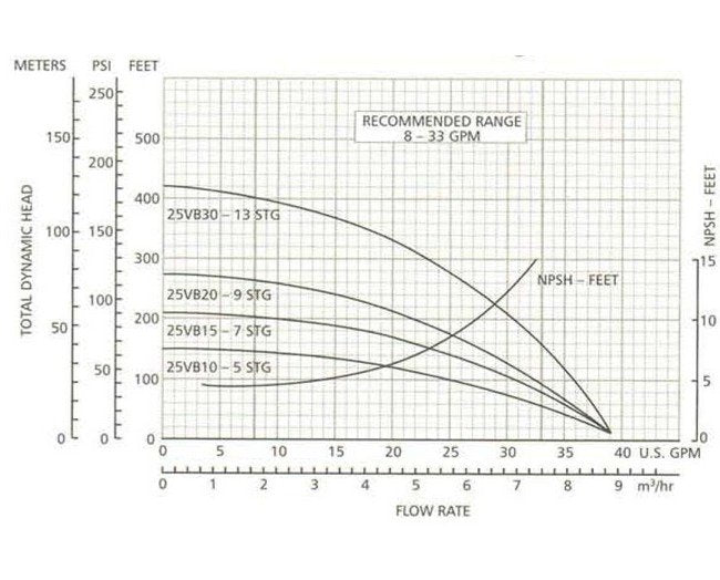 Gould Pumps High-Pressure Vertically Immersed Booster Pump - Image 2