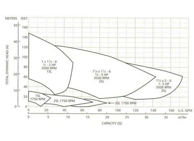 Goulds Vertically Immersed Stainless Steel End Suction Pump - Image 2