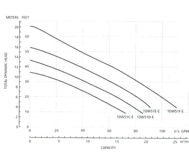 Goulds Stainless Steel Submersible Dewatering Pump - Image 2