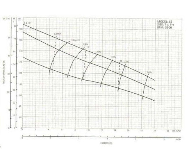 Goulds Stainless Steel End Suction Centrifugal Pump - Image 2