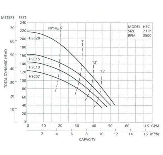 Goulds High Pressure Cast Iron Centrifugal Pump - Image 2