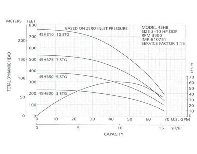 Goulds High Pressure Cast Iron Centrifugal Booster Pump - Image 2