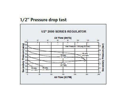 2000 Series Regulator with Relieving Standard Knob Control - Image 3