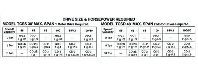 Heavy Duty Motor Driven Top Running End Truck Kits - Image 3