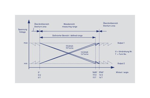 RSM 2800 Series Rotary Position Sensors - Multi-Turn Analog Encoders - Image 7