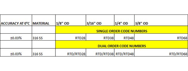 Acrolab Precision Resistance Temperature Detectors (RTDs) - Image 2