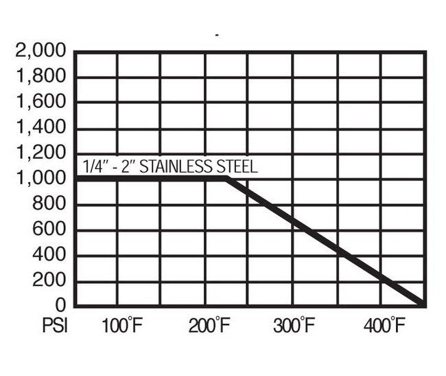 1000 WOG 2 Piece Stainless Steel Ball Valves - Image 3