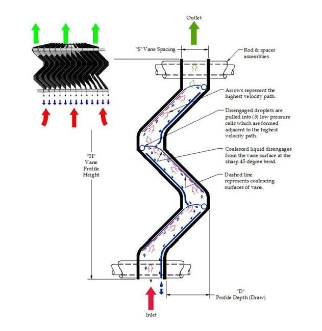 AIROL® 130H-1 Vertical Flow Chevron Mist Eliminator - Image 3