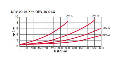 SAE Flow Control Valve DRV-20 with Check Valve - Image 4