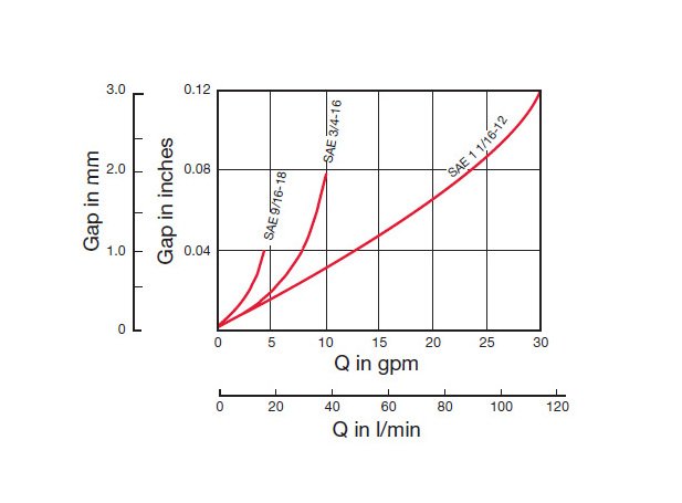 Hydac Hose Break Valve - Cartridge Design - Image 4