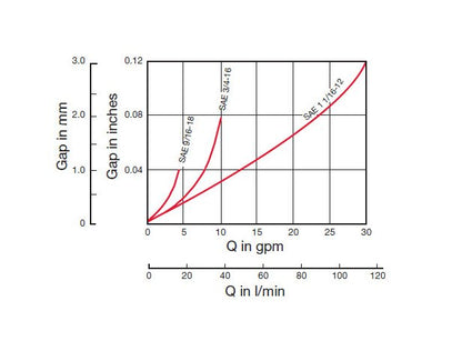 Hydac Hose Break Valve - Cartridge Design - Image 4