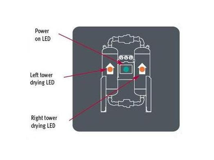 Gardner Denver DGH-450 Heatless Desiccant Dryer - Image 2