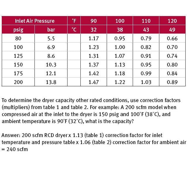 Energy-Efficient Cycling Refrigerated Dryers (RCD Series) - Image 3