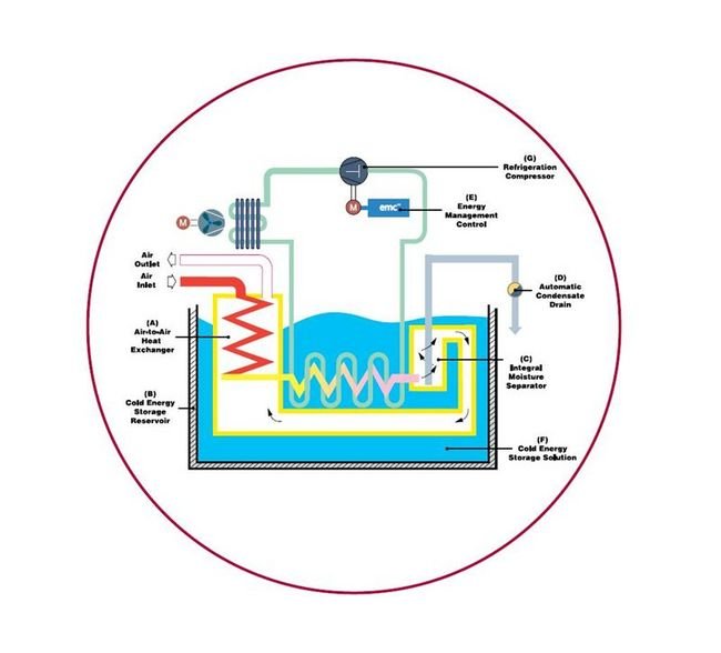 Energy-Efficient Cycling Refrigerated Dryers (RCD Series) - Image 4