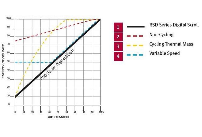 Energy Efficient Refrigerated Air Dryer - RSD Series (800-3000 scfm) - Image 3
