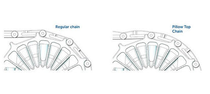 SpanTech® 50mm PillowTop Chain with 6mm Left Hand Blue Moving Side Guide - Image 2