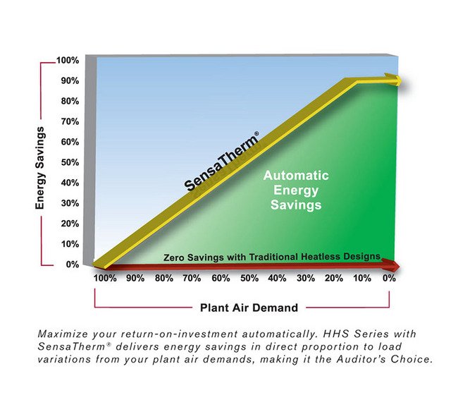 Hankison HHS Series Heatless Desiccant Air Dryer | 2100 scfm Inlet Flow - Image 3