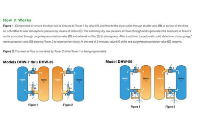 Hankison DHW Series Wall Mount Desiccant Air Dryer - 35 scfm Inlet Flow Capacity - Image 5