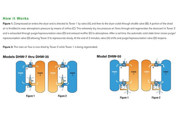 25 scfm Wall Mount Desiccant Air Dryer - DHW Series - Image 5