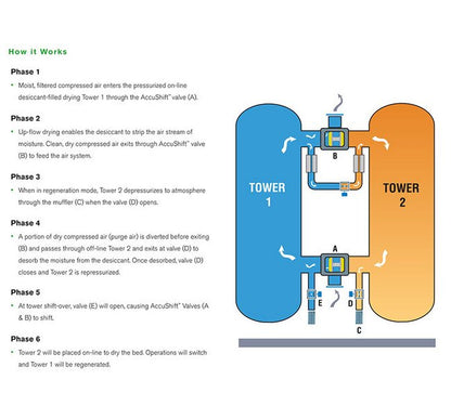 Hankison HHE Series Heatless Desiccant Air Dryer - 2100 scfm Inlet Flow Capacity - Image 5