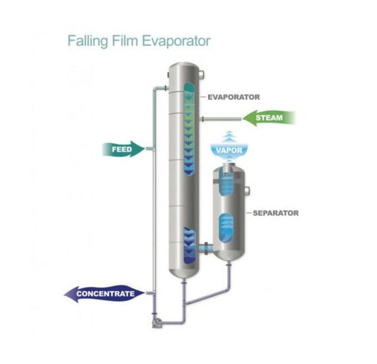 Thermal Kinetics Falling Film Tubular Evaporator - Image 1