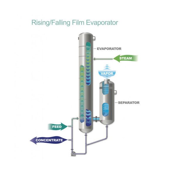 Advanced Tubular Film Evaporator - Image 1
