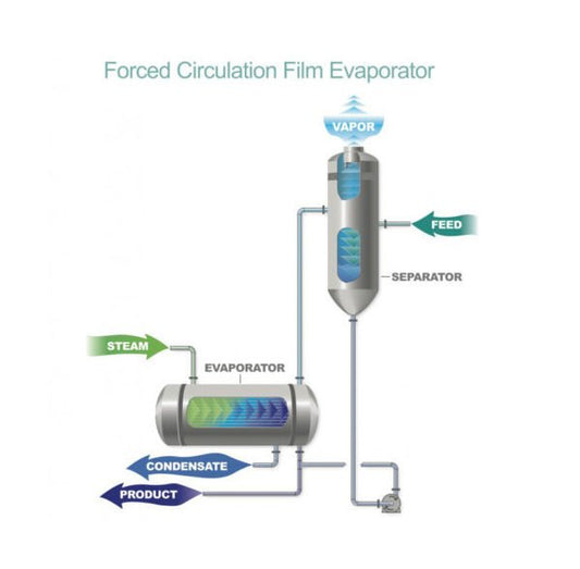 High-Capacity Forced Circulation Evaporator - Image 1