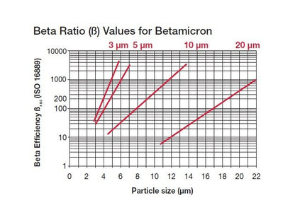 HYDAC Filter Elements MA for Spin-On Filters - Image 2