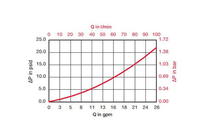 HYDAC In-Line Mobile Filter - MFM Series (4060 PSI) - Image 5