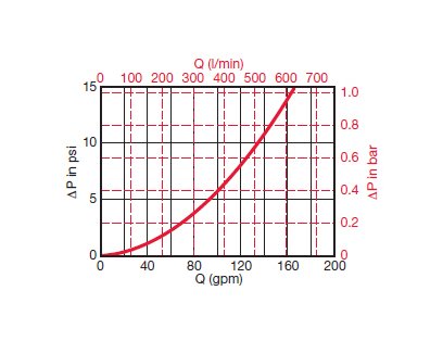 High Pressure In-Line Industrial Filter DF Series - 6090 PSI - Image 5
