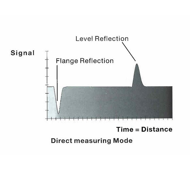 Flexar Guided Wave Radar Level Measurement System - Image 2