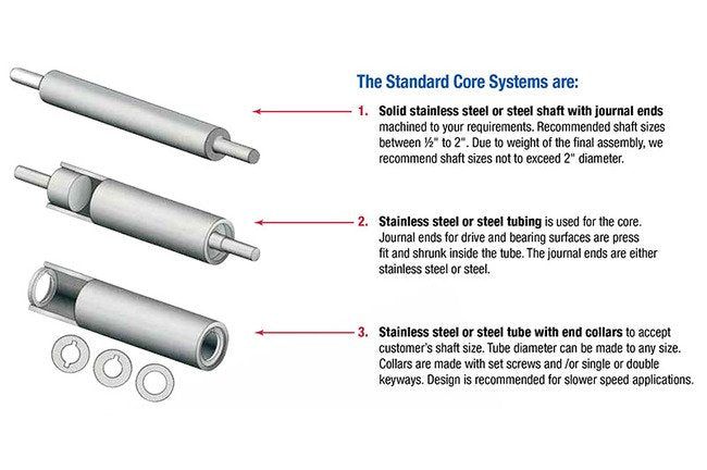 Tanis RB Series 4in x 24in Conveyor Cylinder Brush - Image 4