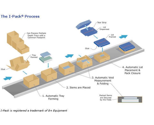Automated Void Reduction System by Sealed Air - Image 1