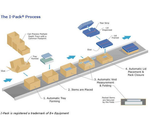 Automated Void Reduction System by Sealed Air - Image 1