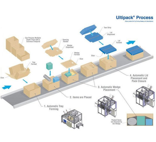 Ultipack Automated Void Containment System - Image 1