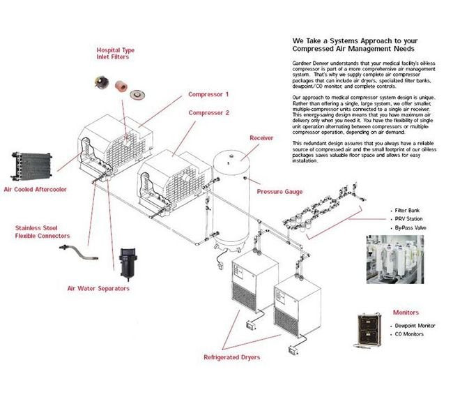 Gardner Denver PureAir Oil-less Compressor - Image 2